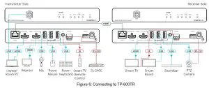 KRAMER TP-600TRxr 4K60 HDMI-Connecting