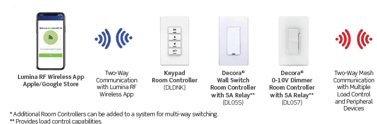 LEVATION DL1KD-1BZ Lumina RF Wireless Room Control System fig 1