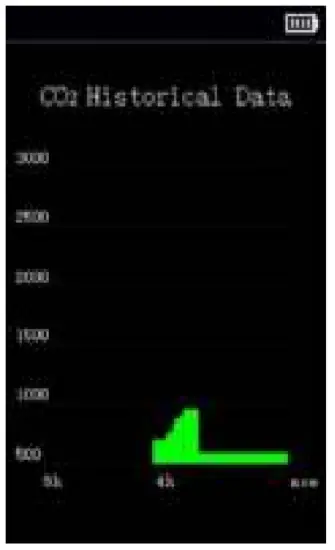 Airvital CO2 Monitor - Trend visualization