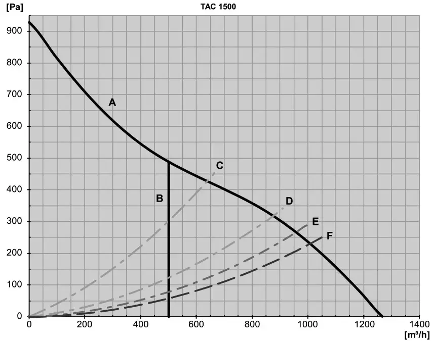 Trotec TAC 1500 AIR CLEANER - Performance charts 1