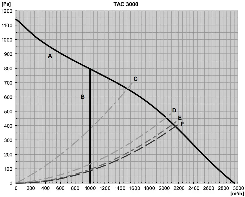 Trotec TAC 1500 AIR CLEANER - Performance charts 2