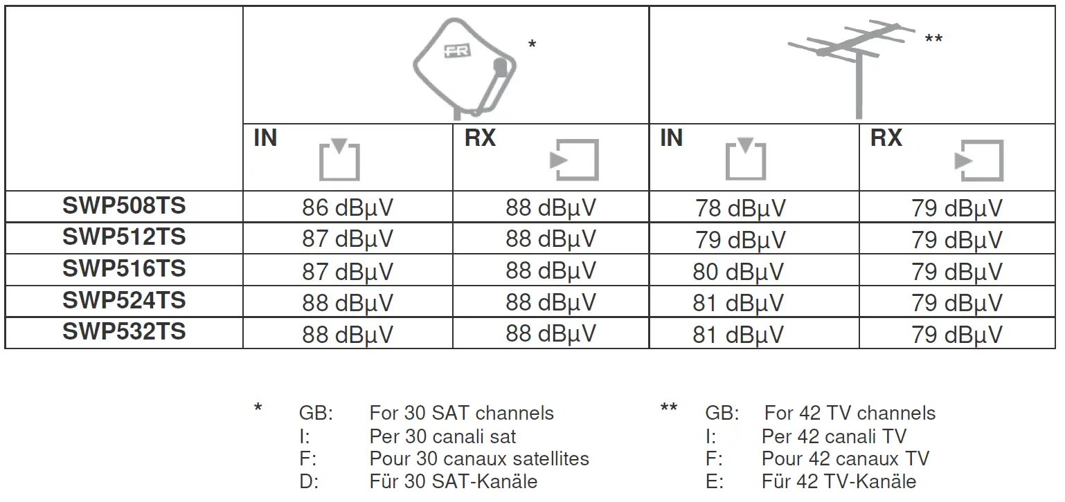 FRACARRO Cascadable 5 Input Switches with Active and Passive TV Gain 5
