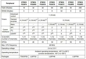 Daigram life.augmented Value-line ARM Operation Datasheet STM32F030x4, STM32F030x6, STM32F030x8, STM32F030xC