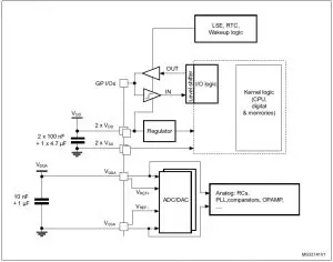 Daigram life.augmented Value-line ARM Operation Datasheet STM32F030x4, STM32F030x6, STM32F030x8, STM32F030xC