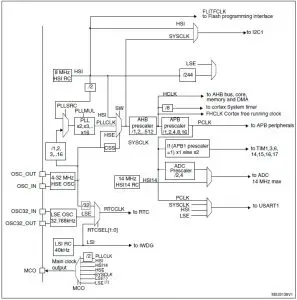 Daigram life.augmented Value-line ARM Operation Datasheet STM32F030x4, STM32F030x6, STM32F030x8, STM32F030xC
