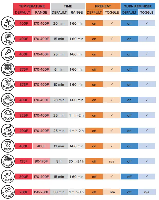Gourmia GAF846 8 QT Stainless Steel Digital Air Fryer - PRESETS CHART