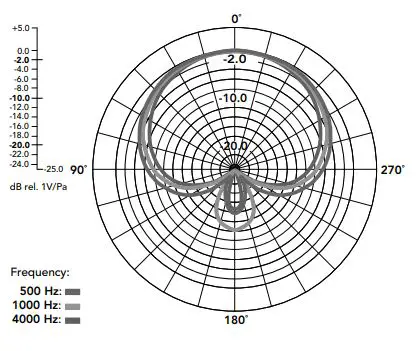 RODE Microphones - Polar Response
