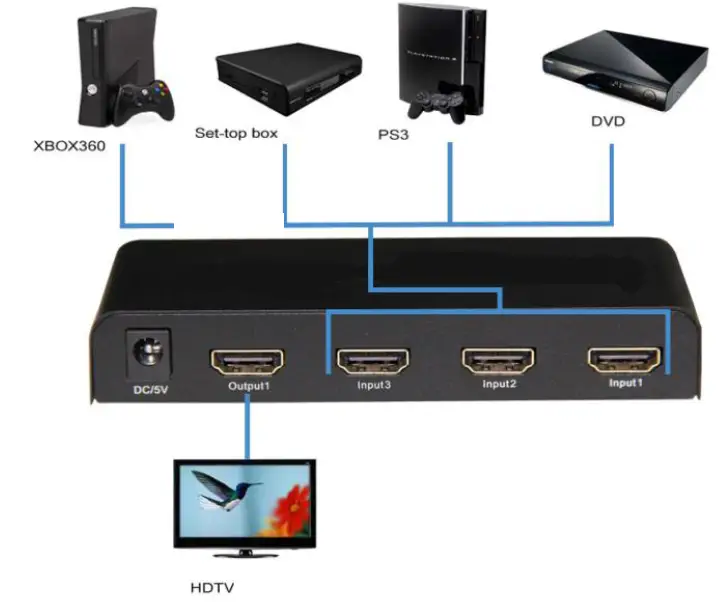 avlink 128.822UK HDMI Switch 3x1 with Remote Control FIG 1