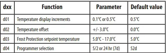 Thermostat Salus User Guide - Function and parameter table