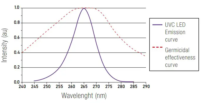 Spectral Power Distribution