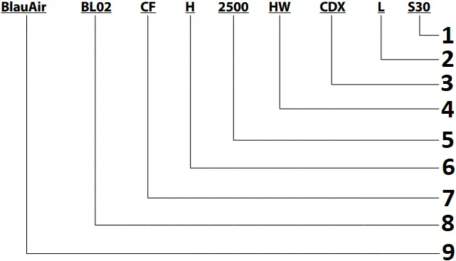 BlauAIR CFH - DESIGNATION KEY