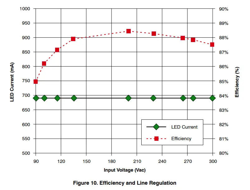 onsemi NCL30060GEVB Off-line Critical Conduction Mode PFC LED Driver Evaluation Board - fig 7