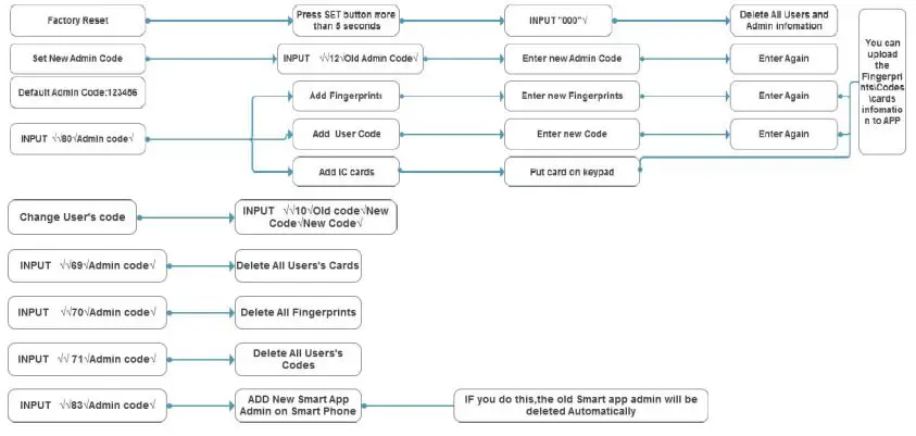 LAXRE DA03BG Smart Front Door Lock Instruction Manual - Program ON Lock
