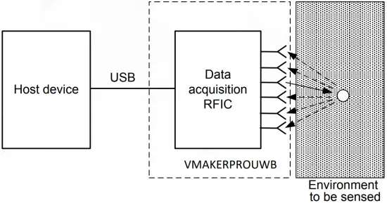 vayyar VMAKERPROUWB Environment Sensor figure 1-3