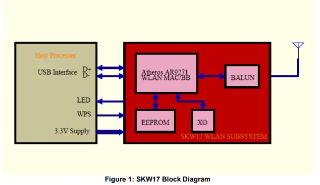 SKYLAB-SKW17E-WiFi-Module-FIG-1