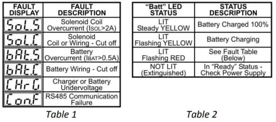 AMDAR BR735D-UPS Surge Anticipating UPS Controller - table 1