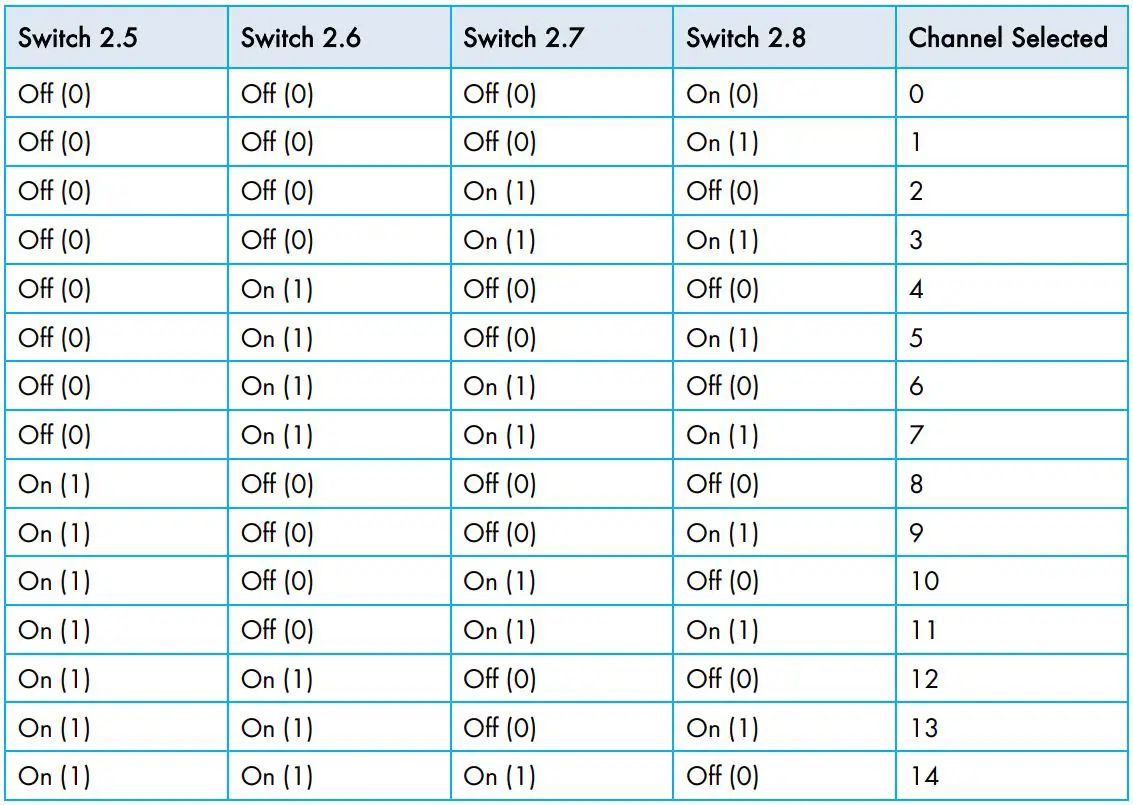 Munters Green RTU G5 Serial Transmitter Module Installation Guide - Switch 2.5, 2.6, 2.7 and 2.8 Table