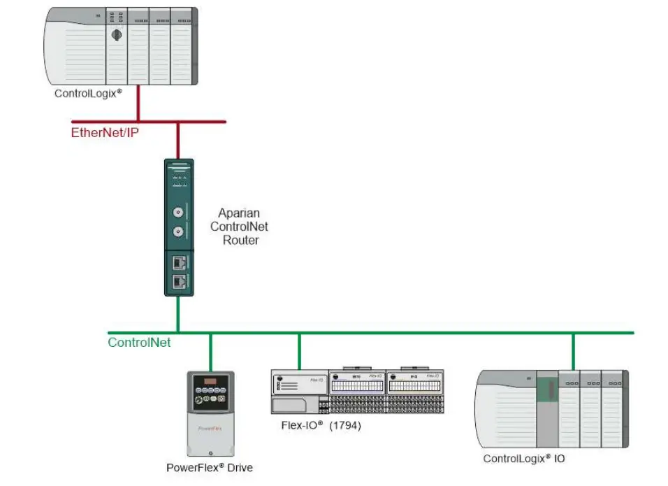 aparian A-CNTR ControlNet Router Module - Figure 1