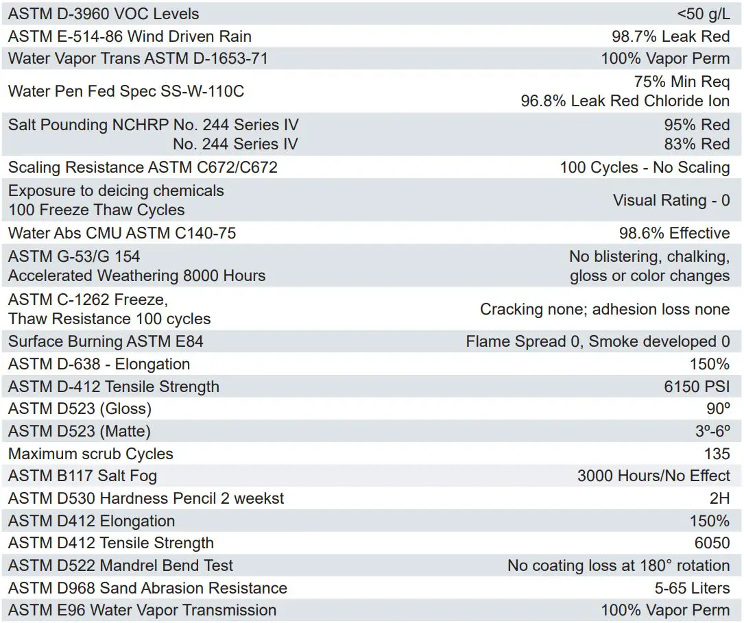 VandleGuard Non-Sacrificial Anti-Graffiti Coating User Manual - Test Data