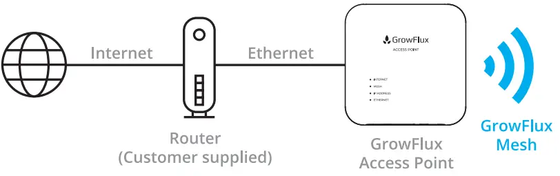 GrowFlux APNA01 Wireless Access Point-fig2