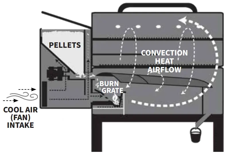 LOUISIANA LG Estate 860C Wood Pellet Grill - fig 15
