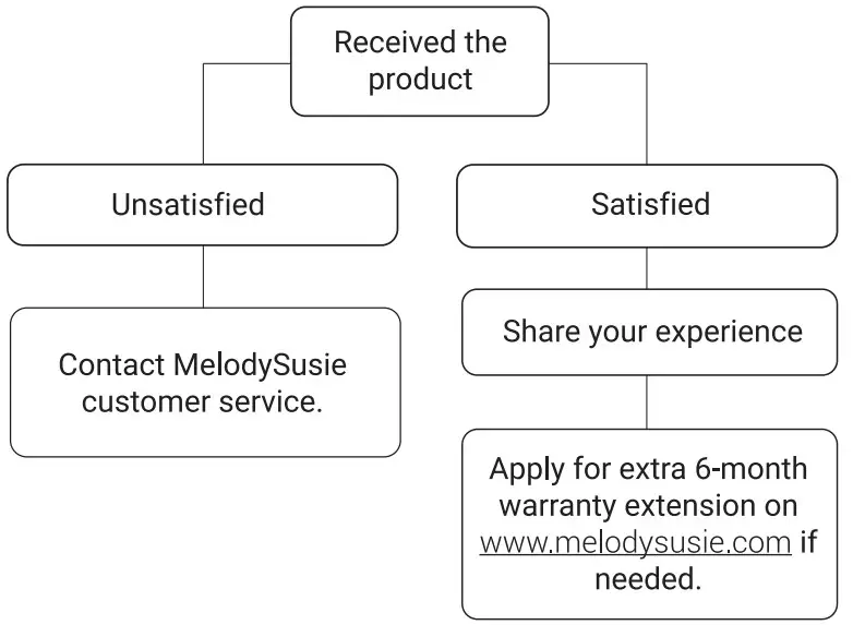 Warranty Customer Recycle