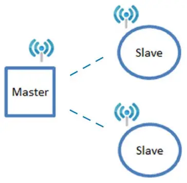 Master slave Mode