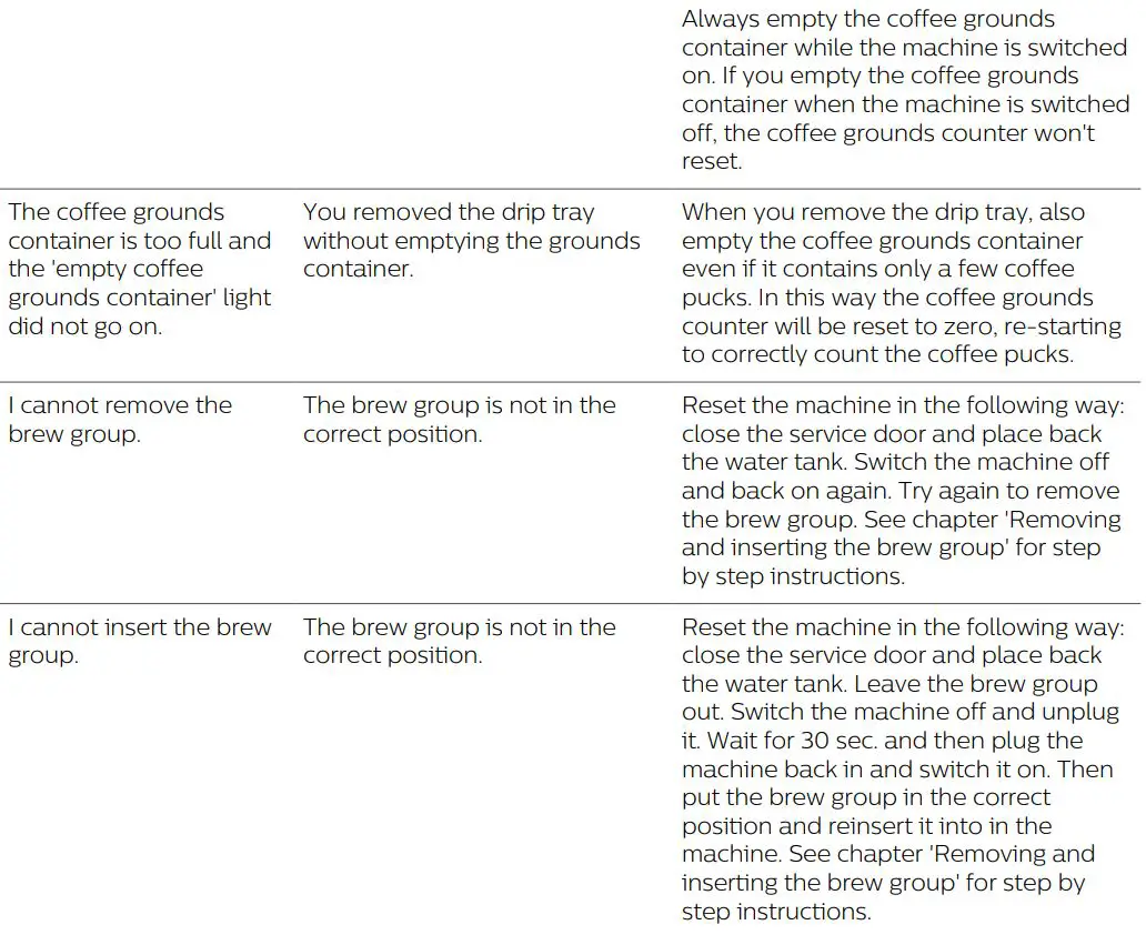 PHILIPS 1200 Series EP2230 Fully Automatic Espresso Machine User Manual - Troubleshooting table