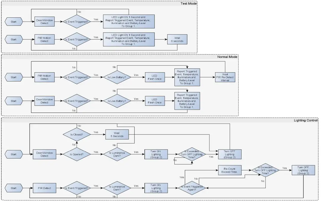 Z-Wave Slim Multisensor PST02-A B C Operation Mode