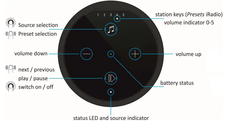 REVOX STUDIOART Speaker User Guide - A100 Overview user controls