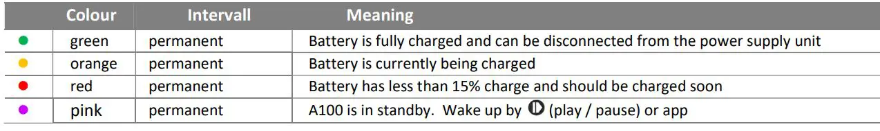 REVOX STUDIOART Speaker User Guide - Battery LED-Status