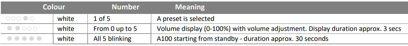REVOX STUDIOART Speaker User Guide - Preset LEDs-Status