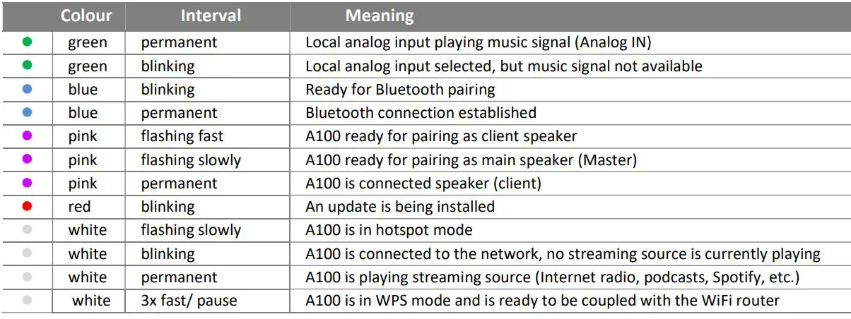 REVOX STUDIOART Speaker User Guide - Status and source LED