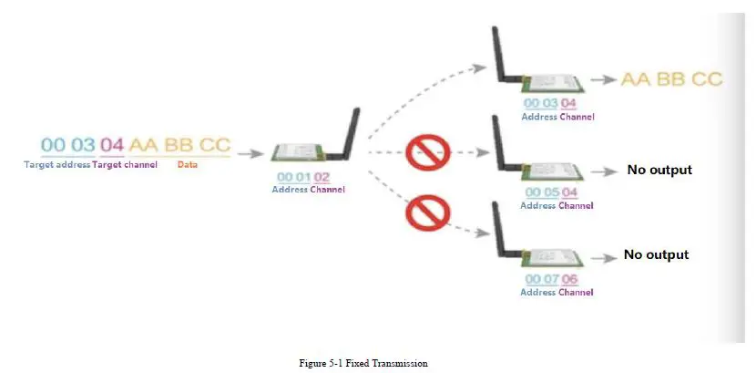 E220-900T30D LoRa Wireless Module fig4