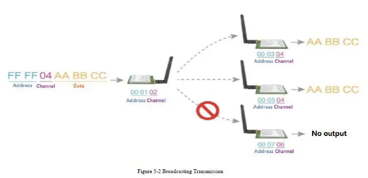 E220-900T30D LoRa Wireless Module fig5