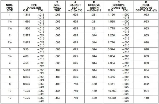FIG 24 Table I. Standard Roll Groove Specifications(1)