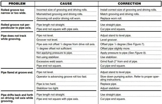 FIG 26 Table III. Troubleshooting