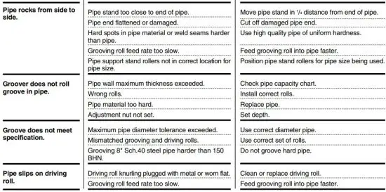 FIG 27 Table III. Troubleshooting