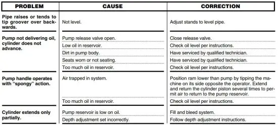 FIG 28 Table III. Troubleshooting (cont.)