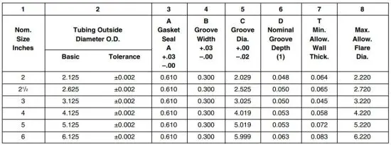 FIG 29 Table IV. Copper Roll Groove Specifications