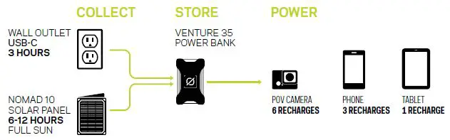 GOALZERO Venture 35 Powerbank 2