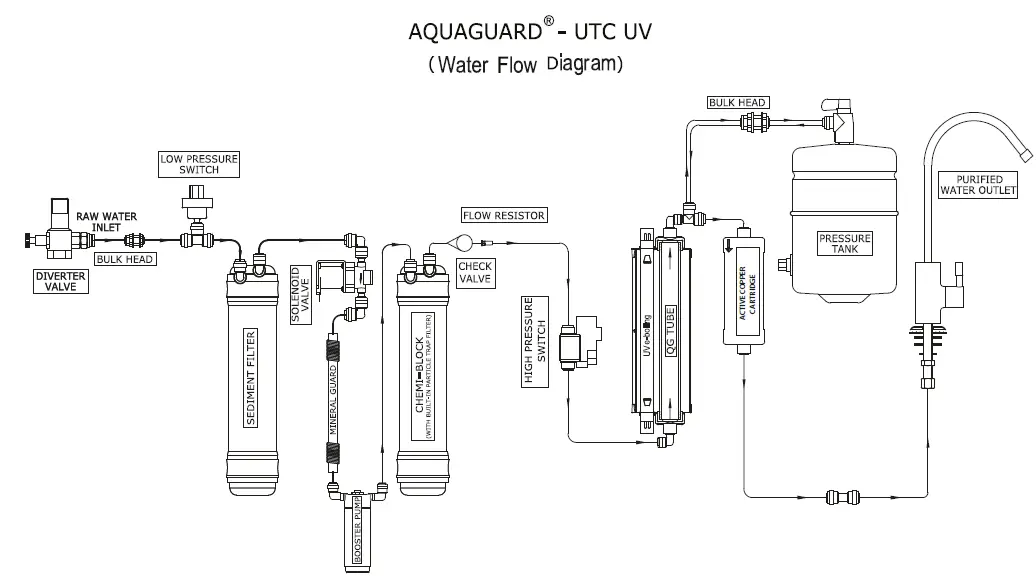 Aquaguard-Under-The-Counter-Water-Purifier-fig-7
