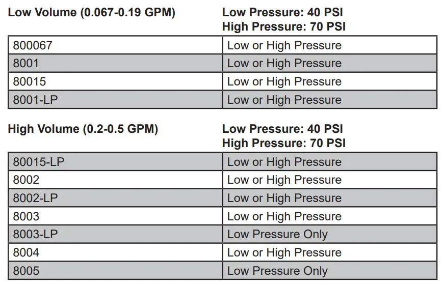 nox-crete PPS-P Perfect Power Sprayer User Guide - SPRAY TIP CHART