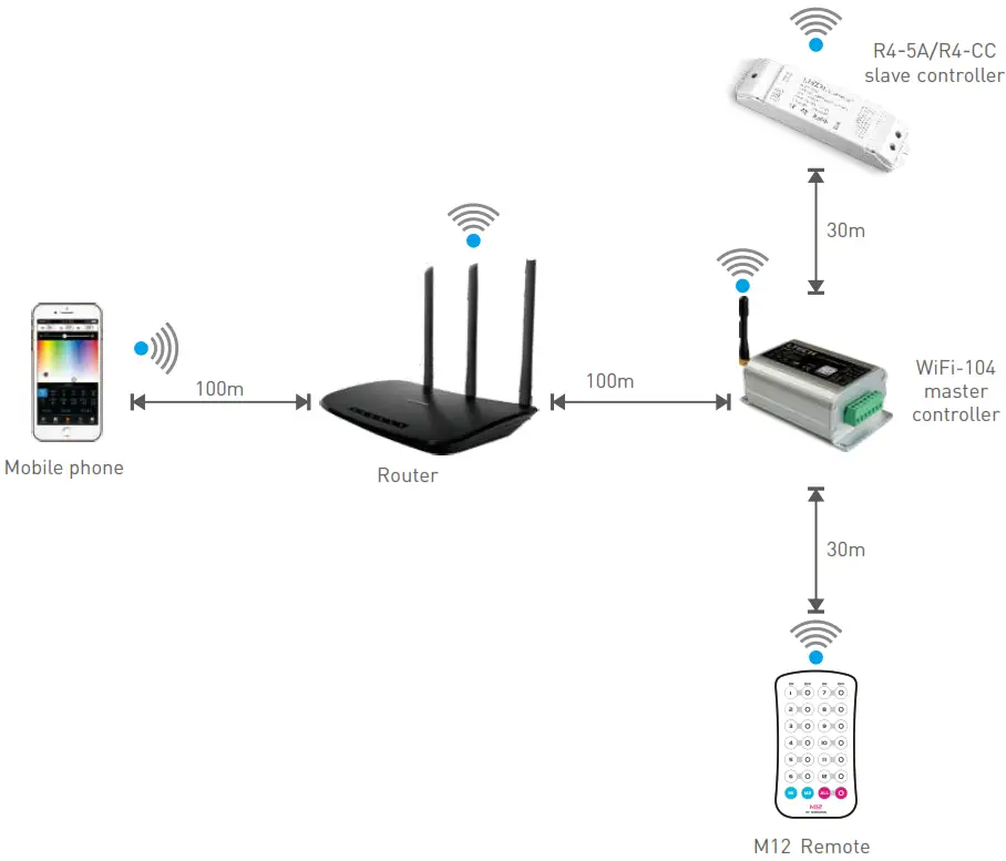 LTECH WiFi 104 LED CONTROLLER - Remote Distance