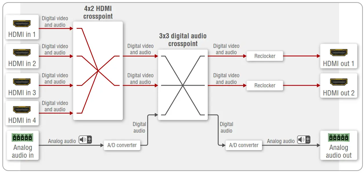 LIGHTWARE MMX4x2-HDMI-USB20-L Compact Size Matrix Switcher - Audio Video Port Diagram
