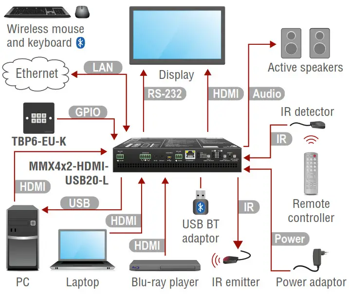 LIGHTWARE MMX4x2-HDMI-USB20-L Compact Size Matrix Switcher - Connecting Steps