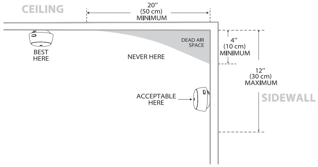 Placement on the Ceiling or Wall