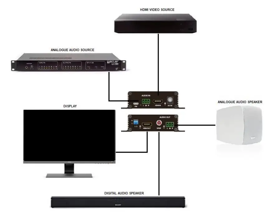 ecler VEO-AEXS4 Audio Management Devices User Manual - CONNECTING DEVICES