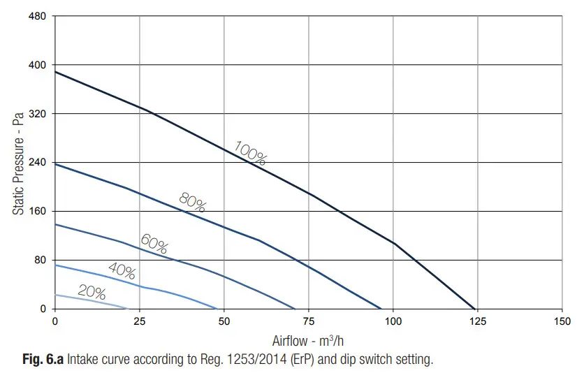 aerauliqa QR120P Heat Recovery Ventilation Unit - Fig 8