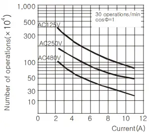 Electrical Life Curve